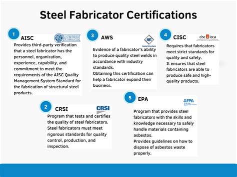 definition of certified metal fabricator|steel fabrication certification standard.